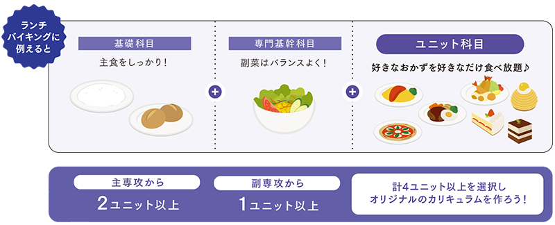 ランチバイキングに例えると基礎科目（主食をしっかり！）＋専門基幹科目（副菜はバランスよく！）＋ユニット科目（好きなおかずを好きなだけ食べ放題）。主専攻から2ユニット以上、副専攻から1ユニット以上、計4ユニット以上を選択しオリジナルのカリキュラムを作ろう！